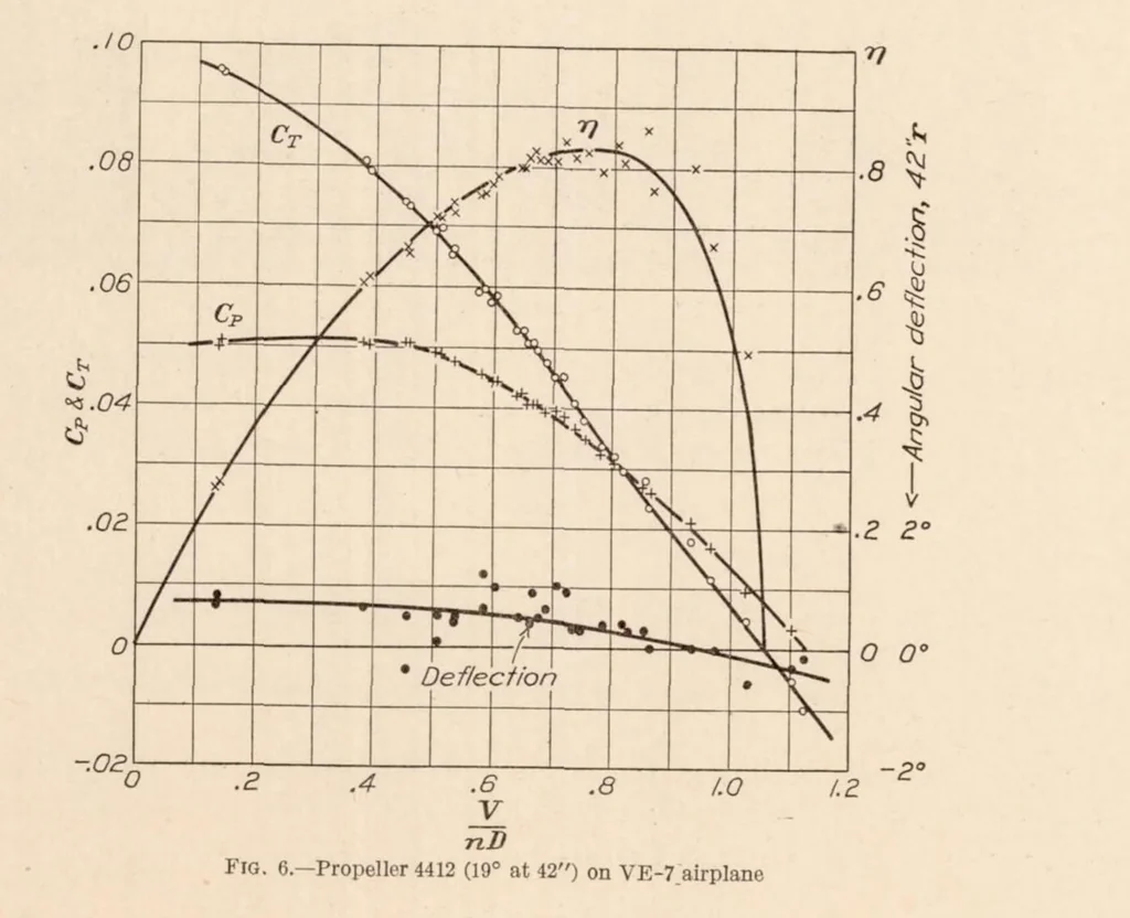 An illustration from Full-Scale Wind-Tunnel Tests of a Series of Metal Propellers on a VE-7 Airplane, 1929, leaf 7
