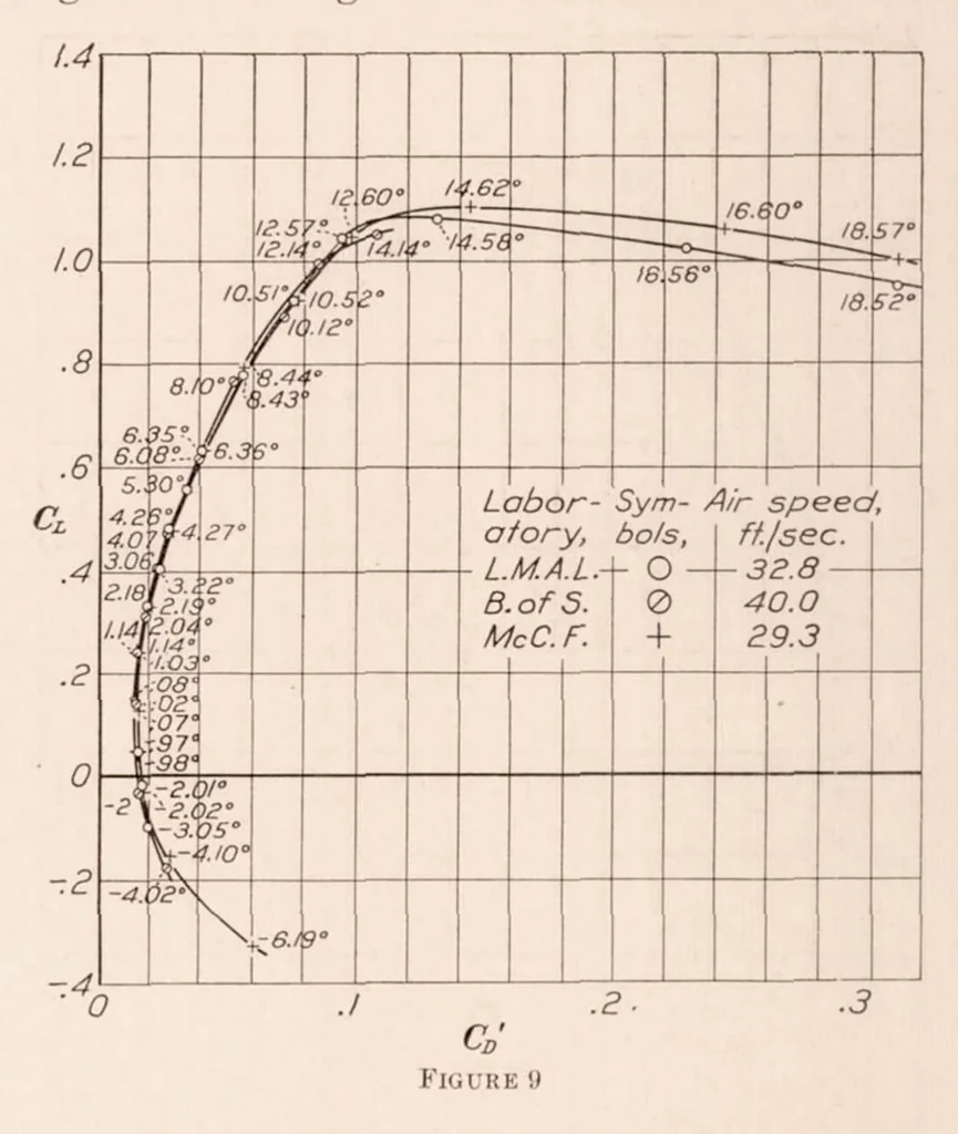 An illustration from Joint Report on Standardization Tests on N.P.L. R.A.F 15 Airfoil Model, 1930, leaf 12