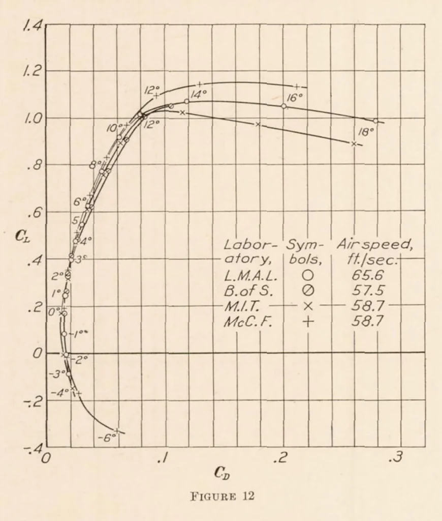 An illustration from Joint Report on Standardization Tests on N.P.L. R.A.F 15 Airfoil Model, 1930, leaf 13