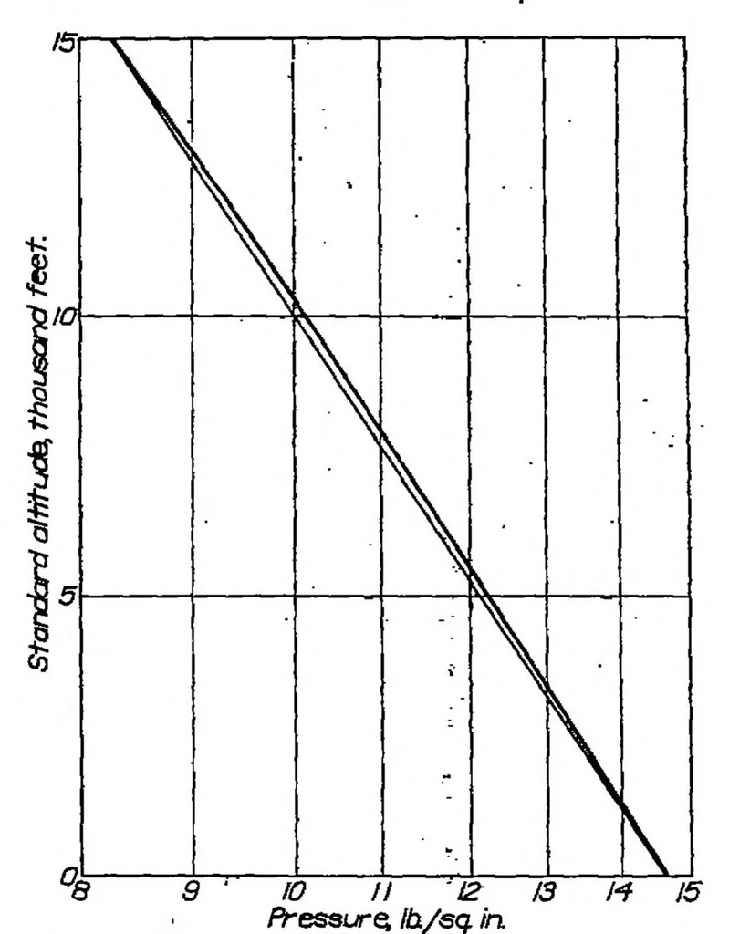An illustration from Pressure element of constant logarithmic stiffness for temperature compensated altimeter, 1930, leaf 3