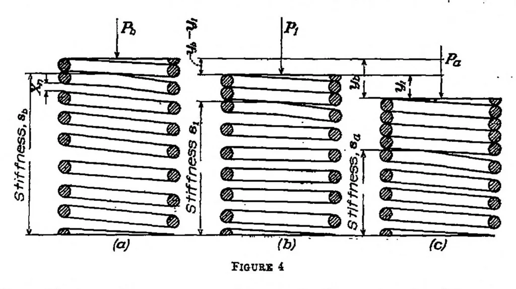 An illustration from Pressure element of constant logarithmic stiffness for temperature compensated altimeter, 1930, leaf 5