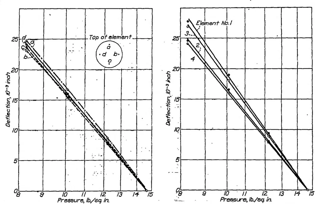 An illustration from Pressure element of constant logarithmic stiffness for temperature compensated altimeter, 1930, leaf 9