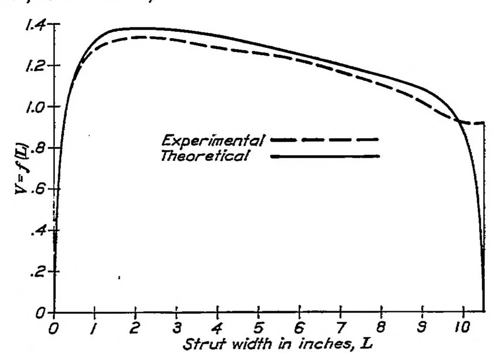 An illustration from Aerodynamic theory and test of strut forms. Part I, 1930, leaf 14