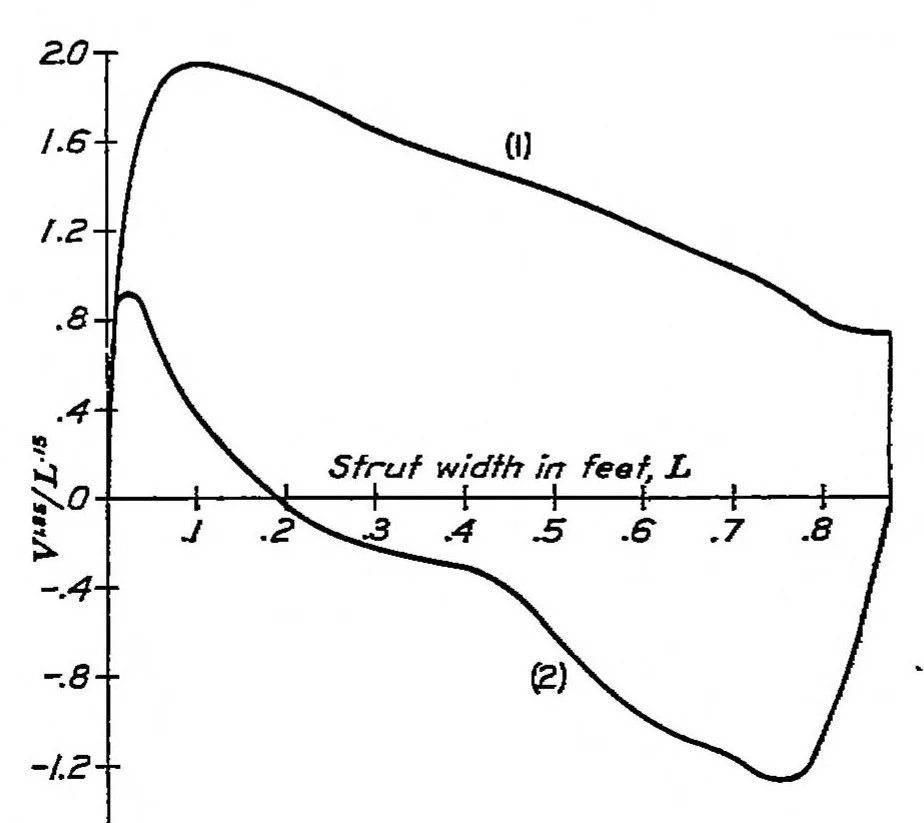 An illustration from Aerodynamic theory and test of strut forms. Part I, 1930, leaf 14