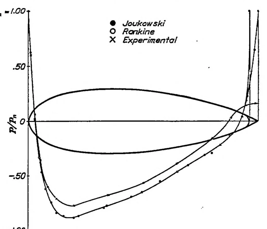 An illustration from Aerodynamic theory and test of strut forms. Part I, 1930, leaf 6