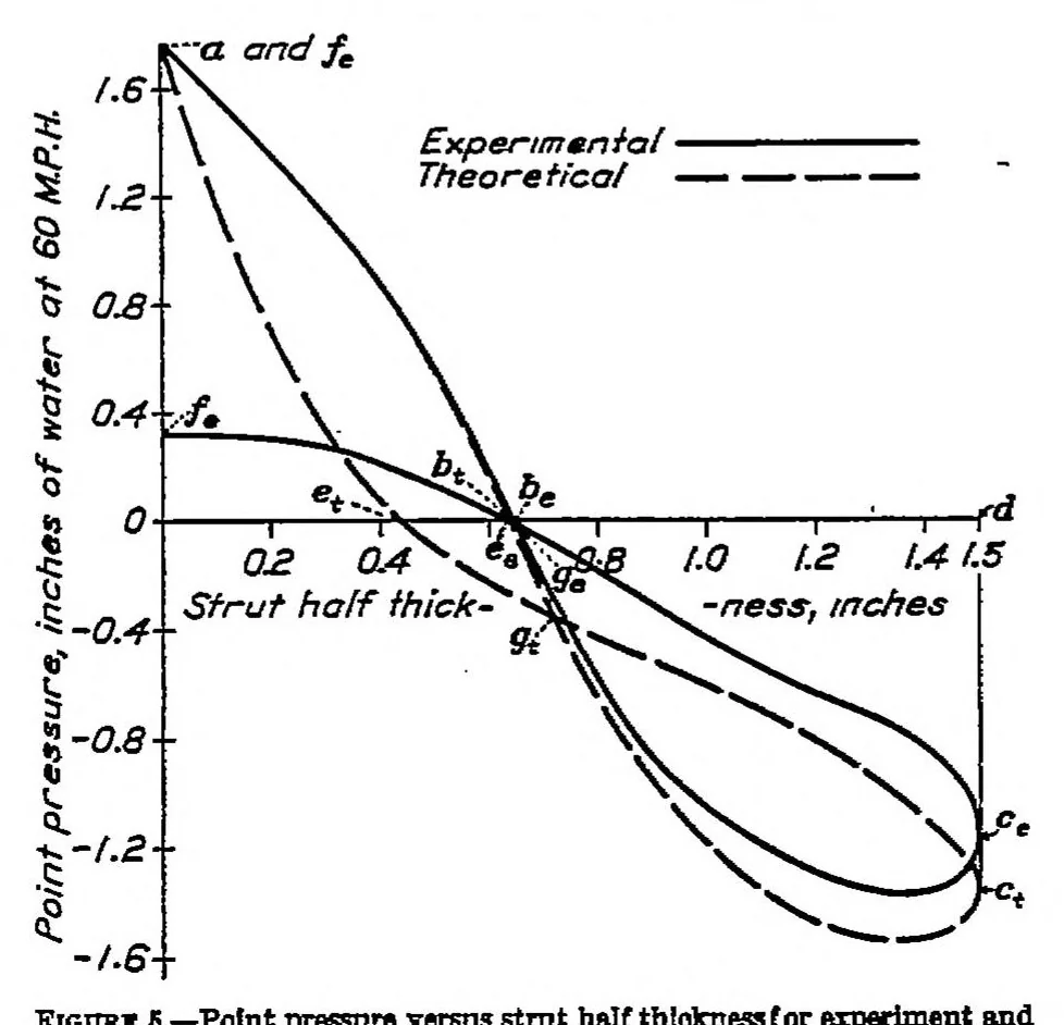 An illustration from Aerodynamic theory and test of strut forms. Part I, 1930, leaf 6
