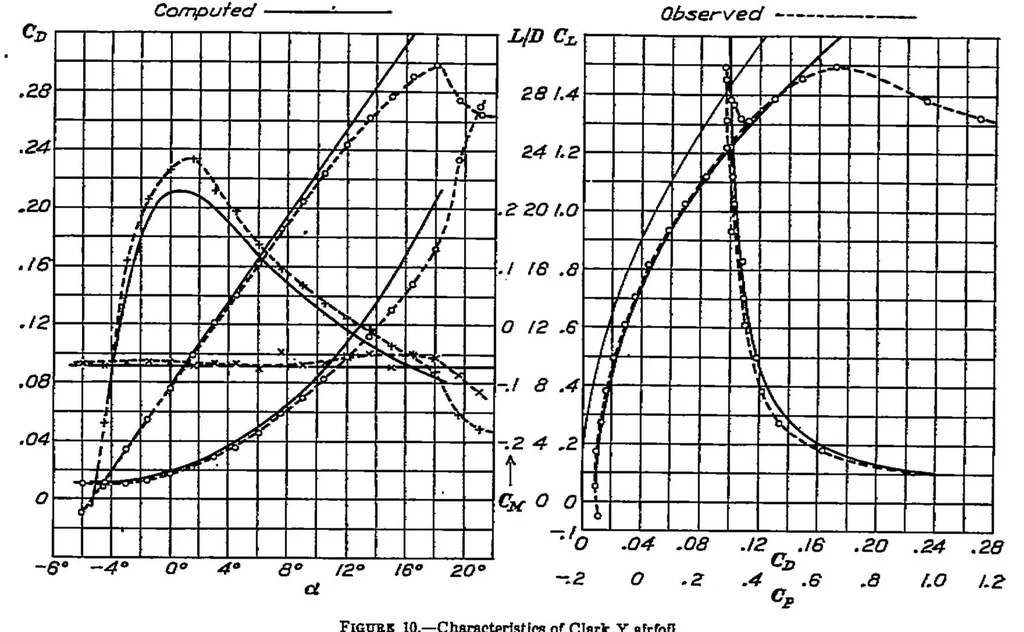 An illustration from The prediction of airfoil characteristics, 1930, leaf 10