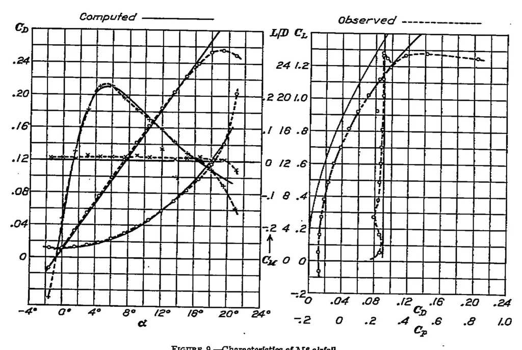 An illustration from The prediction of airfoil characteristics, 1930, leaf 10