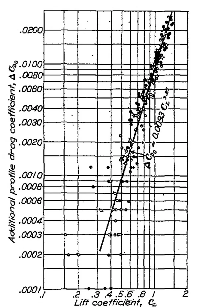 An illustration from The prediction of airfoil characteristics, 1930, leaf 7