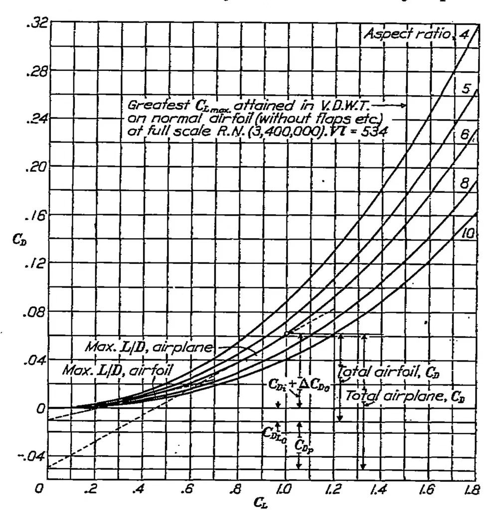 An illustration from The prediction of airfoil characteristics, 1930, leaf 8