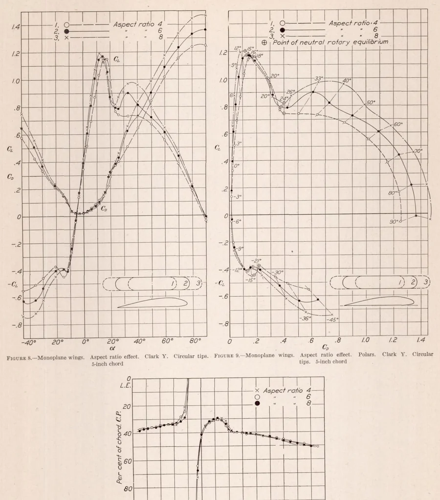 An illustration from Wind-Tunnel Tests on a Series of Wing Models Through a Large Angle of Attack Range. Part I : Force Tests, 1930, leaf 14