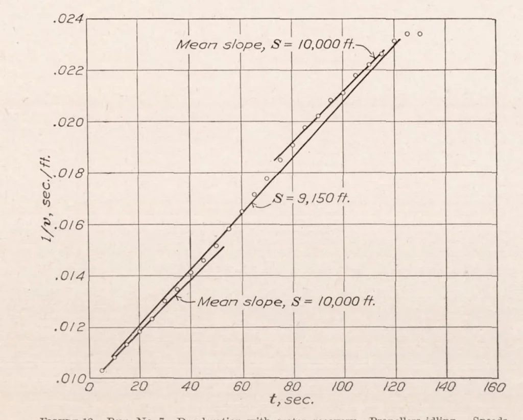 An illustration from Speed and Deceleration Trials of U.S.S. Los Angeles, 1930, leaf 18