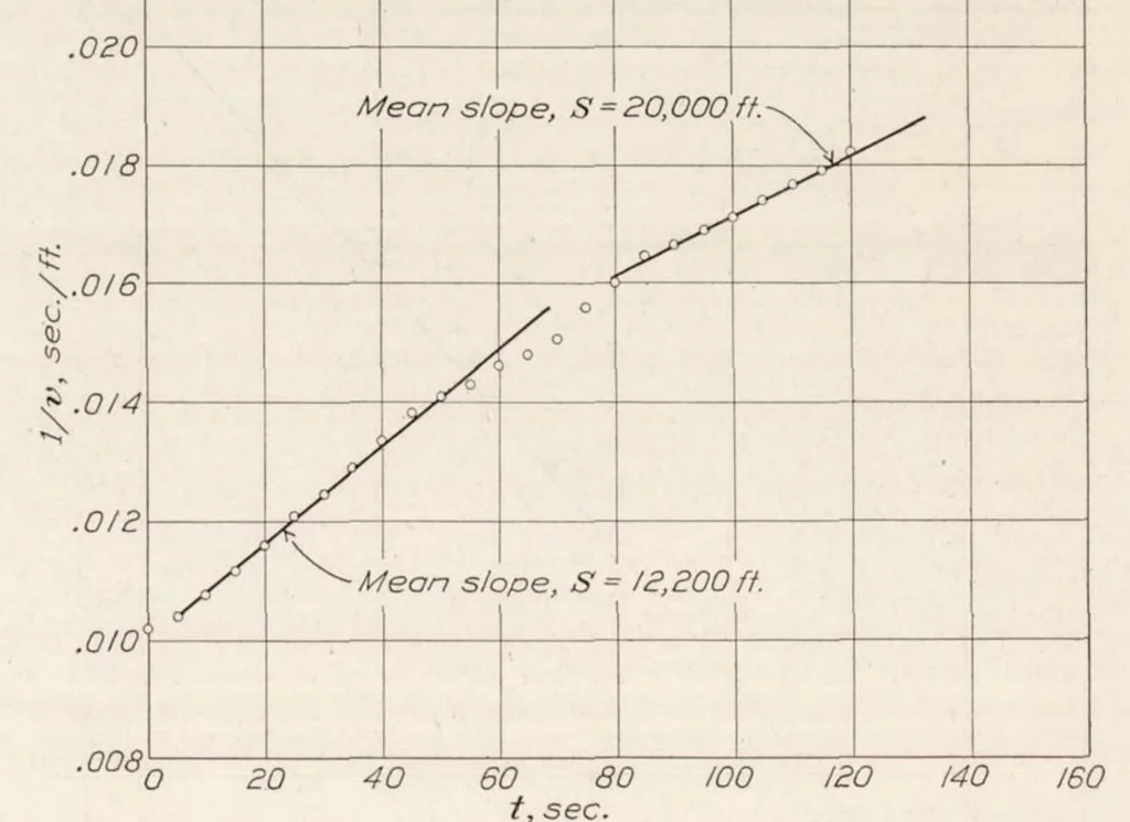 An illustration from Speed and Deceleration Trials of U.S.S. Los Angeles, 1930, leaf 19