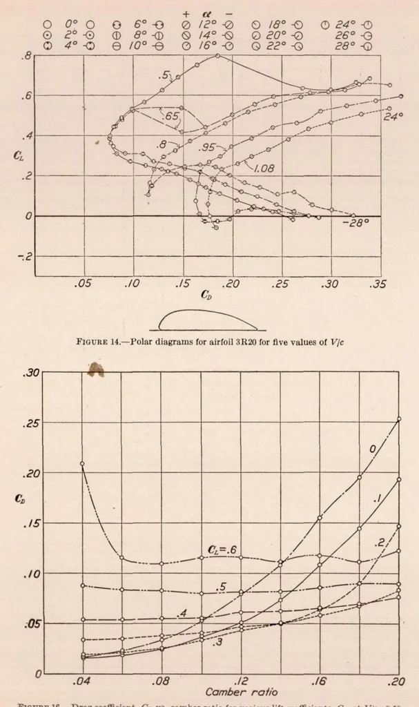 An illustration from Aerodynamic Characteristics of Twenty-Four Airfoils at High Speeds, 1930, leaf 12