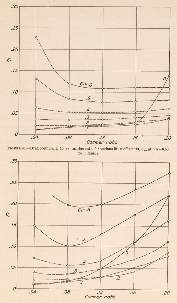 An illustration from Aerodynamic Characteristics of Twenty-Four Airfoils at High Speeds, 1930, leaf 15