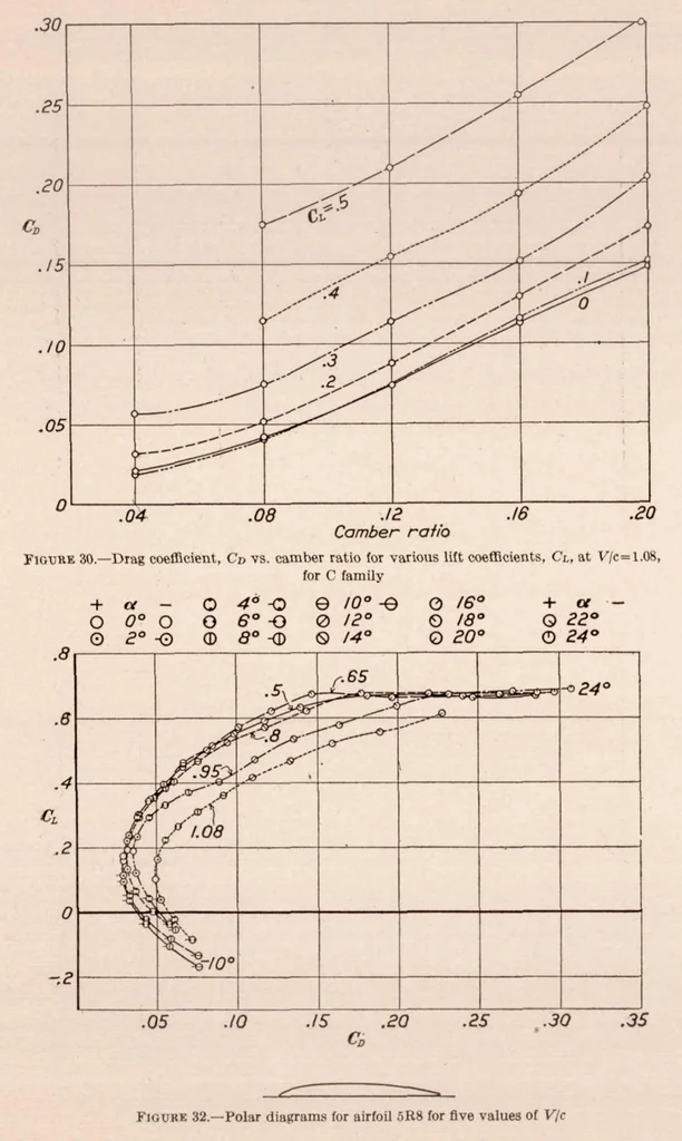 An illustration from Aerodynamic Characteristics of Twenty-Four Airfoils at High Speeds, 1930, leaf 16