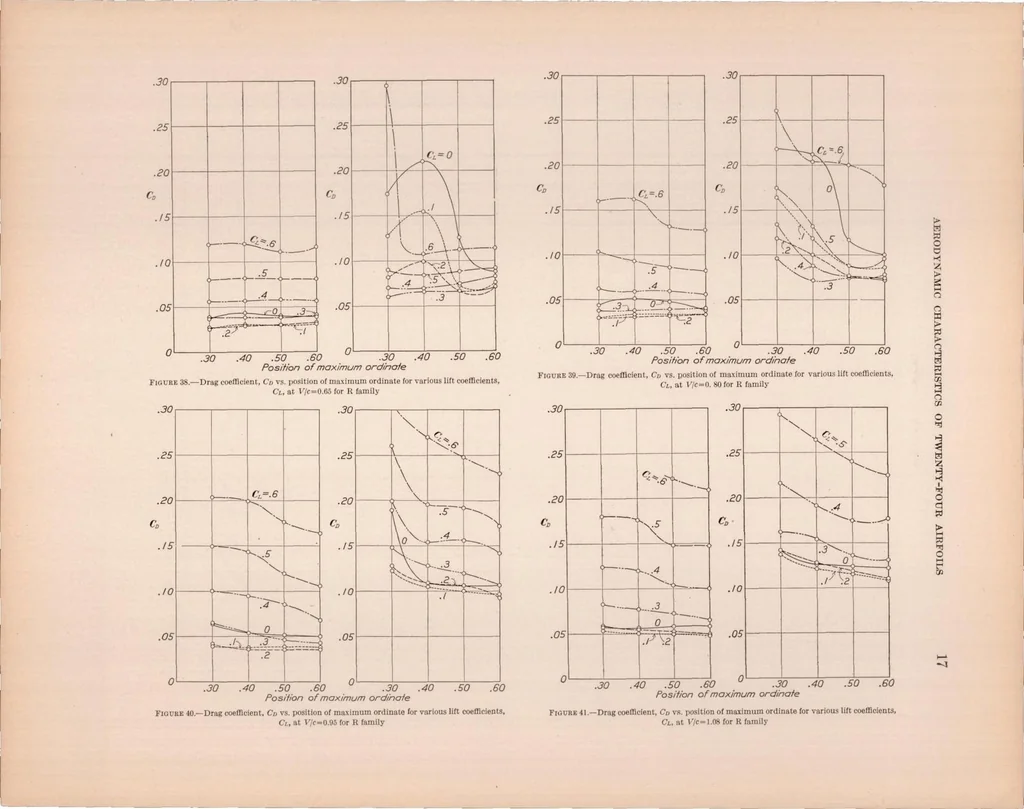 An illustration from Aerodynamic Characteristics of Twenty-Four Airfoils at High Speeds, 1930, leaf 18