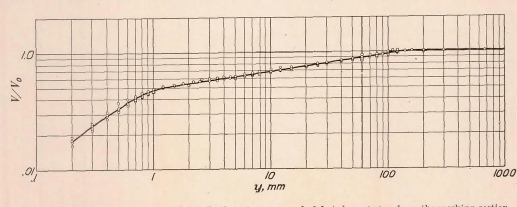 An illustration from The Measurement of Fluctuations of Air Speed by the Hot-Wire Anemometer, 1930, leaf 22