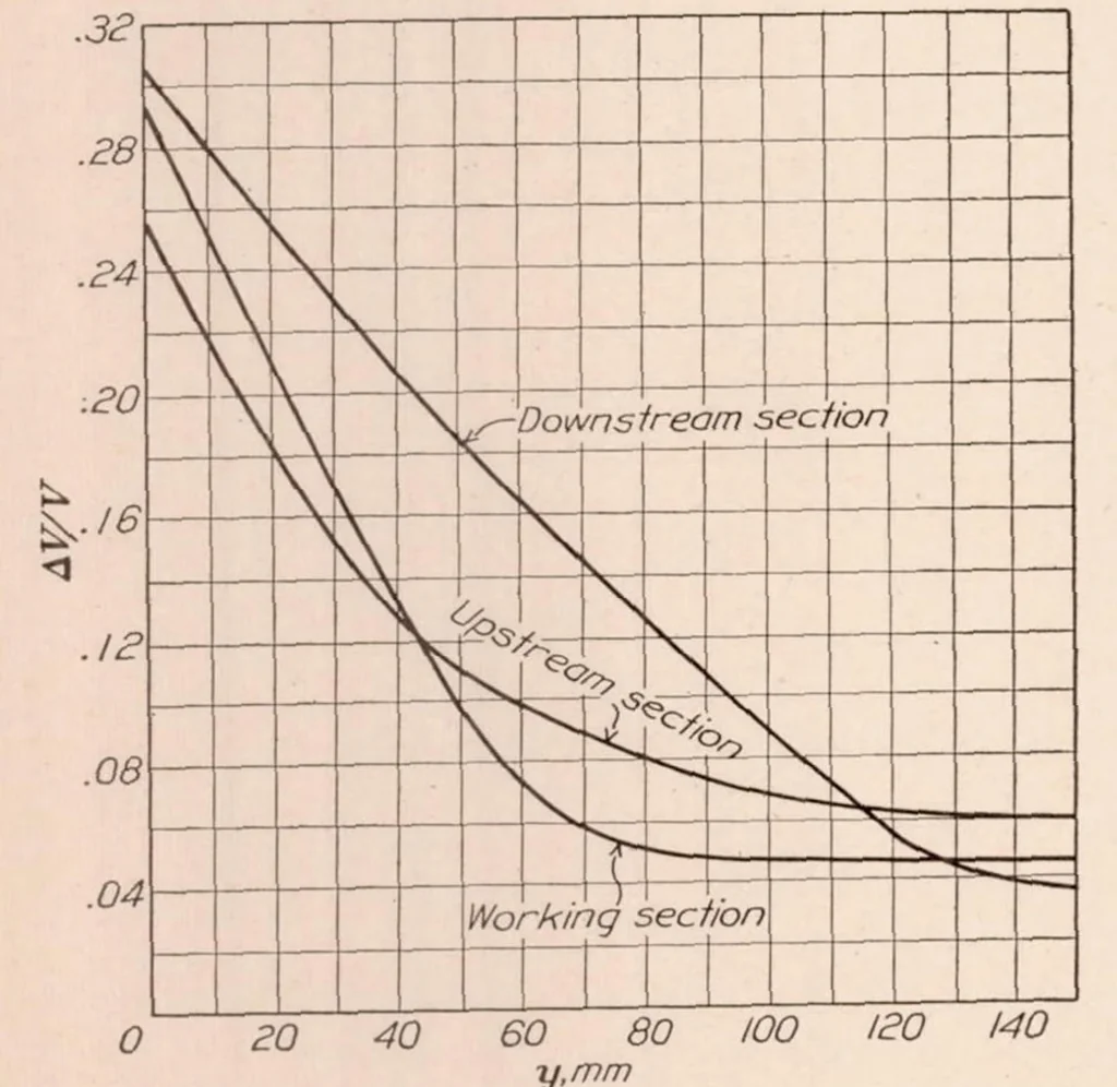 An illustration from The Measurement of Fluctuations of Air Speed by the Hot-Wire Anemometer, 1930, leaf 24