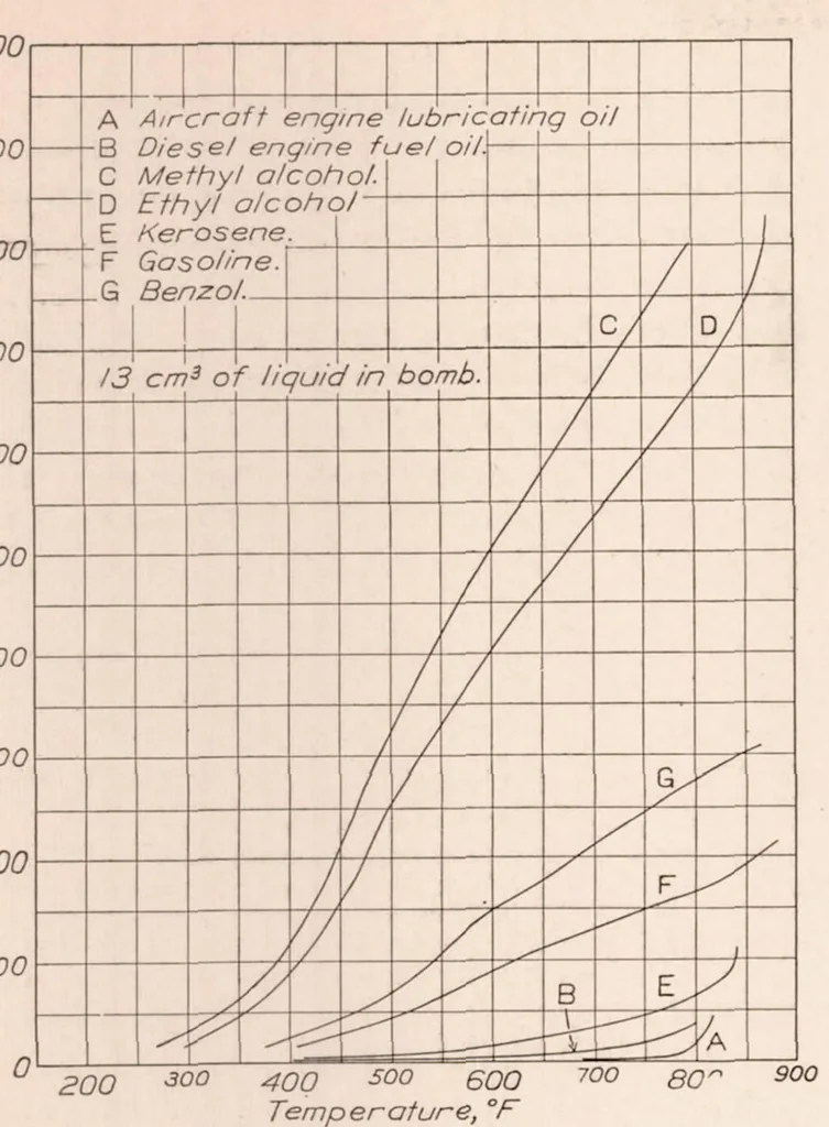 An illustration from Fuel Vapor Pressures and the Relation of Vapor Pressure to the Preparation of Fuel for Combustion in Fuel Injection Engines, 1930, leaf 10