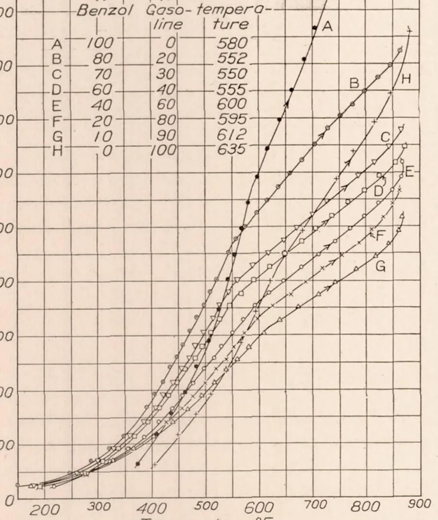 An illustration from Fuel Vapor Pressures and the Relation of Vapor Pressure to the Preparation of Fuel for Combustion in Fuel Injection Engines, 1930, leaf 10