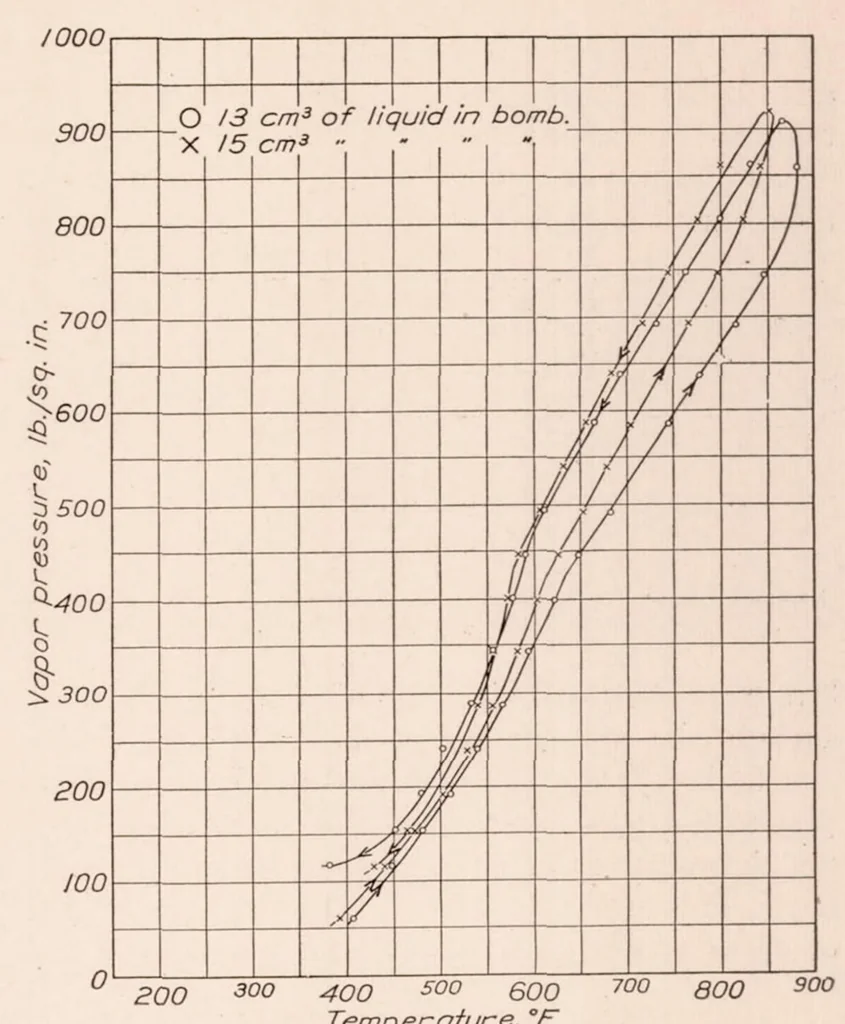 An illustration from Fuel Vapor Pressures and the Relation of Vapor Pressure to the Preparation of Fuel for Combustion in Fuel Injection Engines, 1930, leaf 8