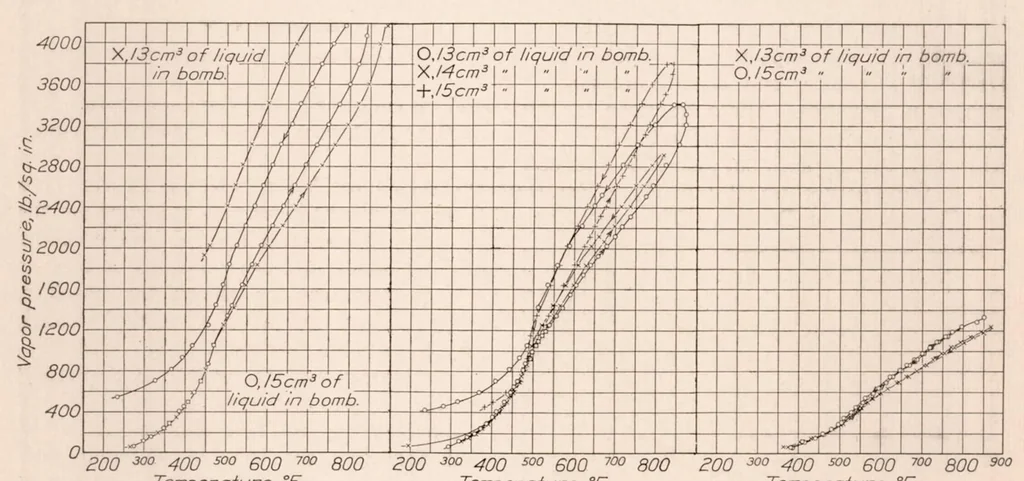 An illustration from Fuel Vapor Pressures and the Relation of Vapor Pressure to the Preparation of Fuel for Combustion in Fuel Injection Engines, 1930, leaf 9