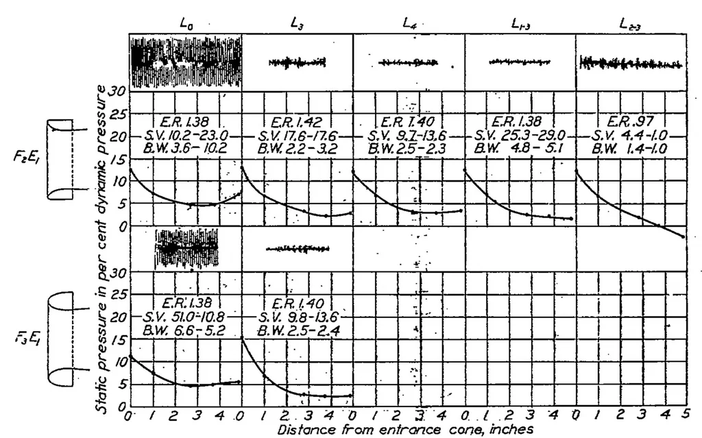 An illustration from Investigation of air flow in open-throat wind tunnels, 1930, leaf 7