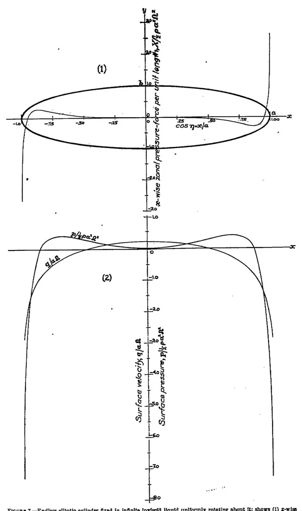 An illustration from Flow and Force Equations for a Body Revolving in a Fluid, 1930, leaf 10