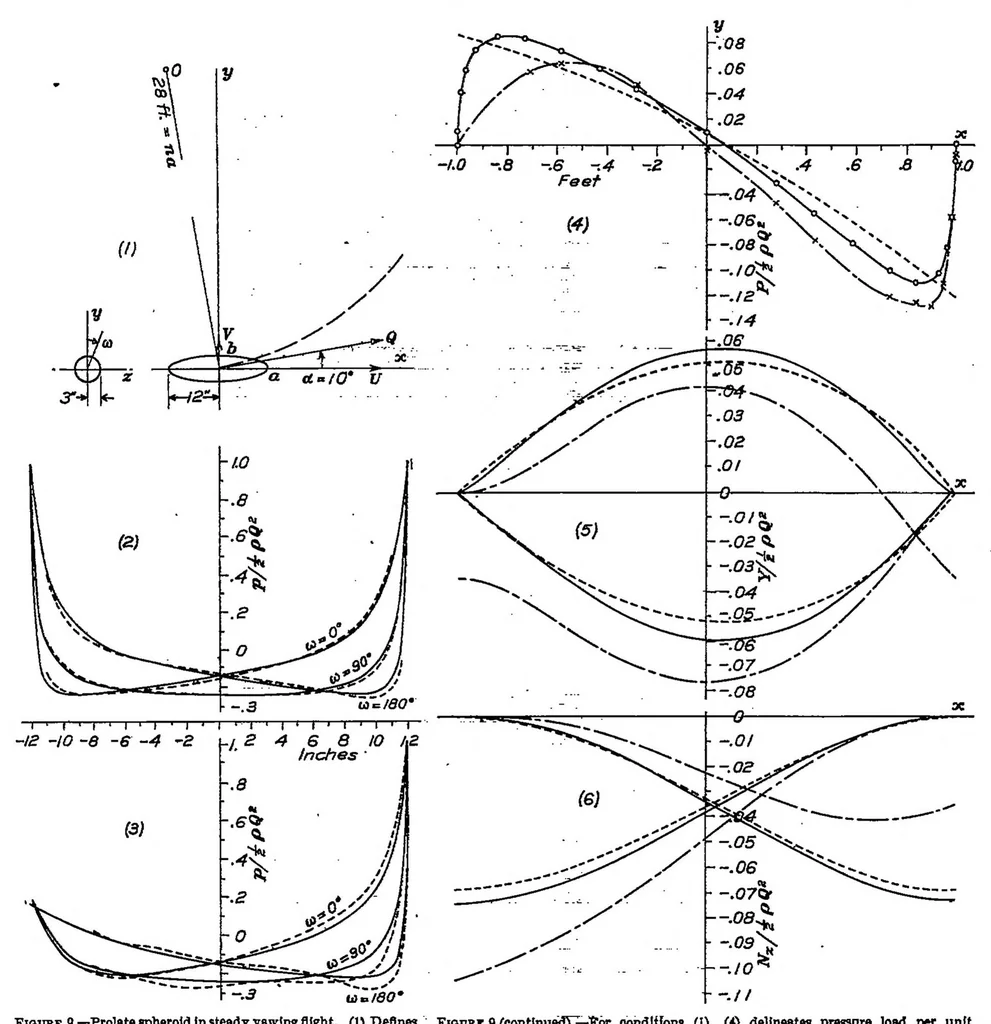 An illustration from Flow and Force Equations for a Body Revolving in a Fluid, 1930, leaf 15