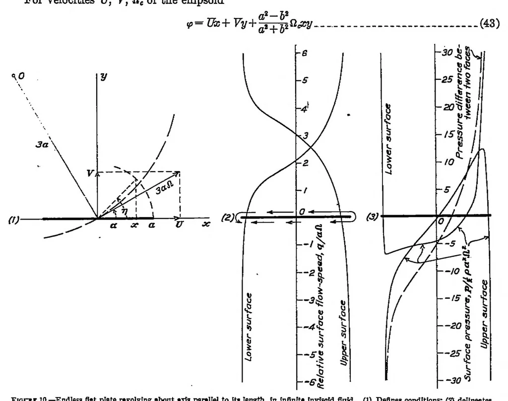 An illustration from Flow and Force Equations for a Body Revolving in a Fluid, 1930, leaf 16