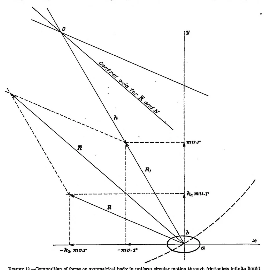 An illustration from Flow and Force Equations for a Body Revolving in a Fluid, 1930, leaf 23