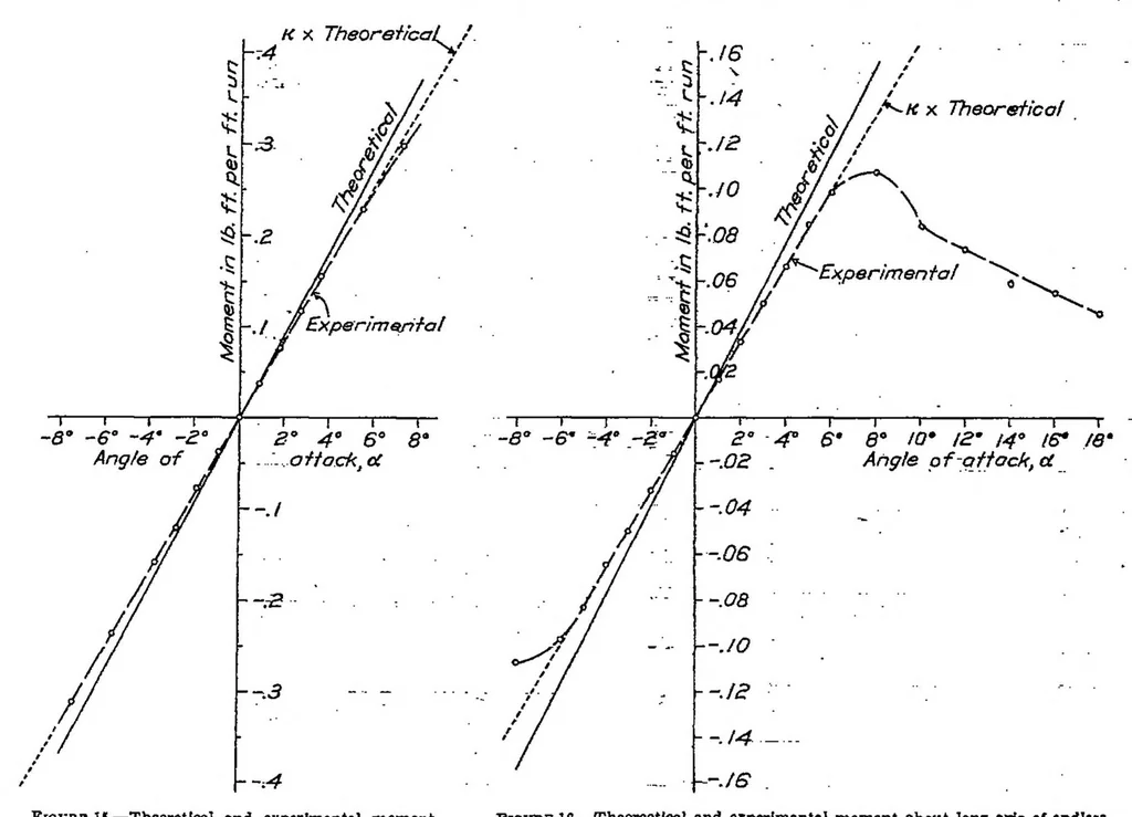 An illustration from Flow and Force Equations for a Body Revolving in a Fluid, 1930, leaf 25