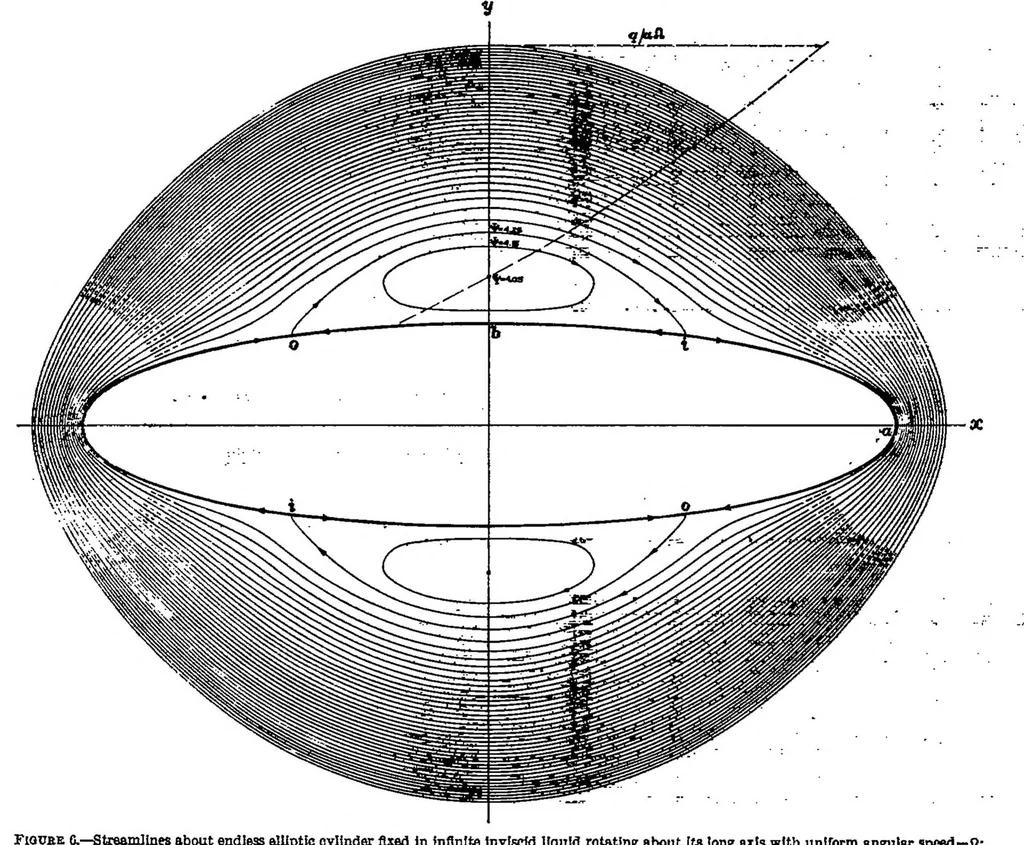 An illustration from Flow and Force Equations for a Body Revolving in a Fluid, 1930, leaf 9