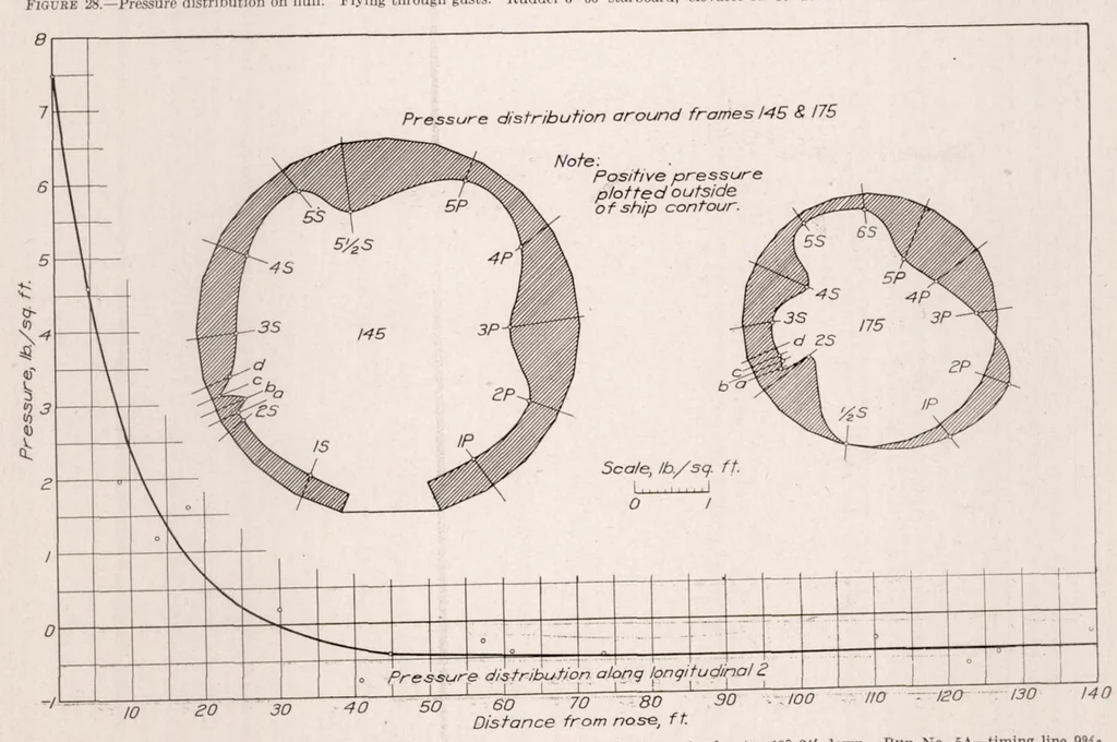 An illustration from Flight Tests on U.S.S. Los Angeles. Part I : Full Scale Pressure Distribution Investigation, 1930, leaf 30