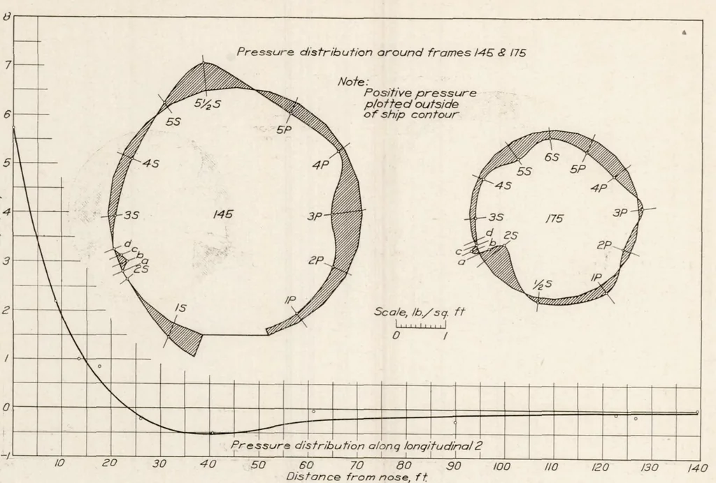 An illustration from Flight Tests on U.S.S. Los Angeles. Part I : Full Scale Pressure Distribution Investigation, 1930, leaf 31
