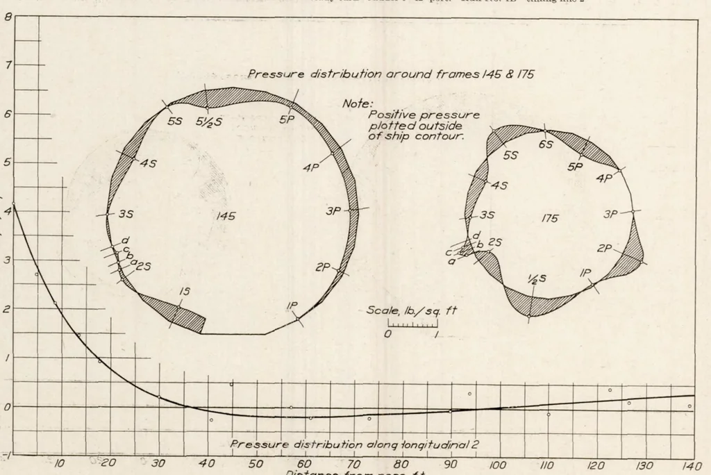 An illustration from Flight Tests on U.S.S. Los Angeles. Part I : Full Scale Pressure Distribution Investigation, 1930, leaf 31