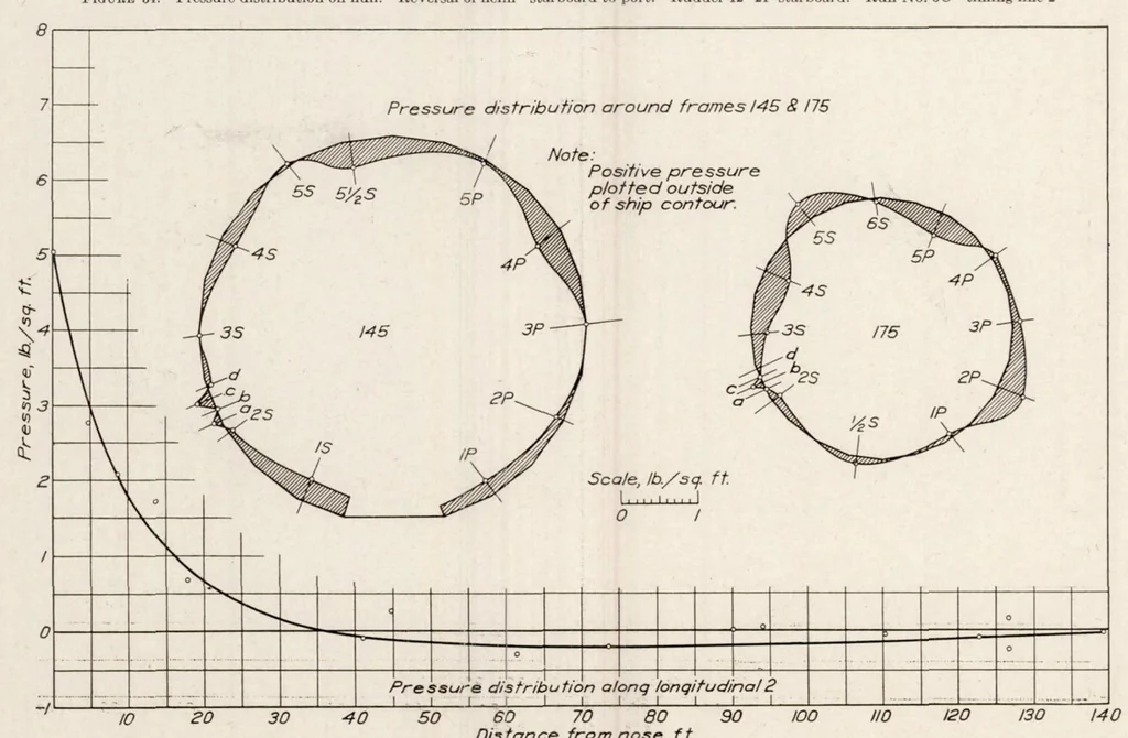 An illustration from Flight Tests on U.S.S. Los Angeles. Part I : Full Scale Pressure Distribution Investigation, 1930, leaf 33