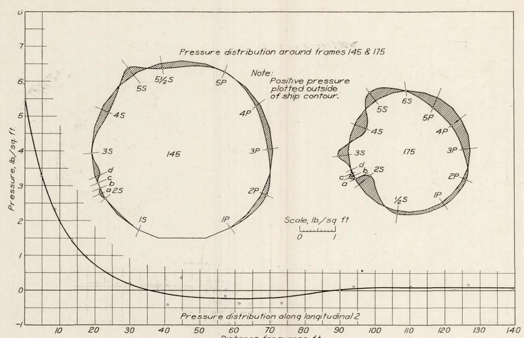 An illustration from Flight Tests on U.S.S. Los Angeles. Part I : Full Scale Pressure Distribution Investigation, 1930, leaf 33
