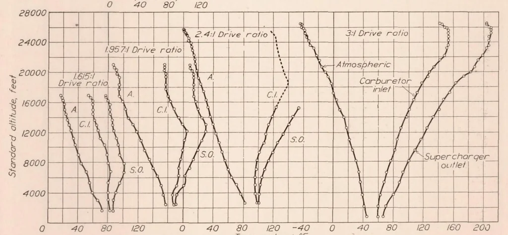 An illustration from The Effect of Supercharger Capacity on Engine and Airplane Performance, 1930, leaf 10