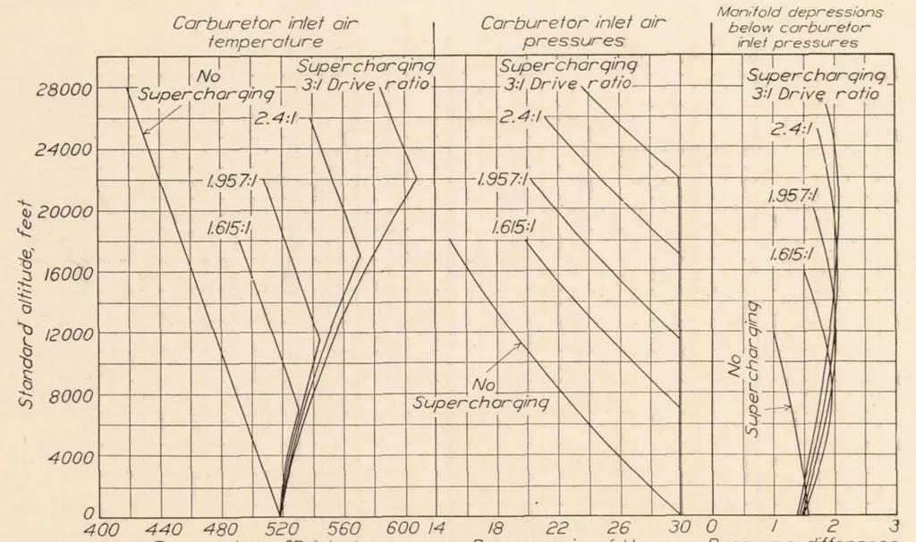 An illustration from The Effect of Supercharger Capacity on Engine and Airplane Performance, 1930, leaf 11