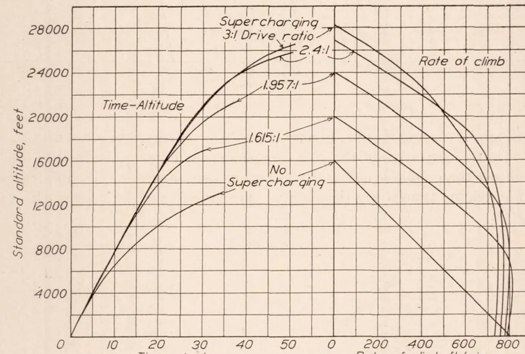 An illustration from The Effect of Supercharger Capacity on Engine and Airplane Performance, 1930, leaf 8