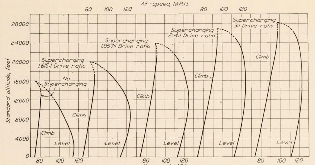 An illustration from The Effect of Supercharger Capacity on Engine and Airplane Performance, 1930, leaf 9