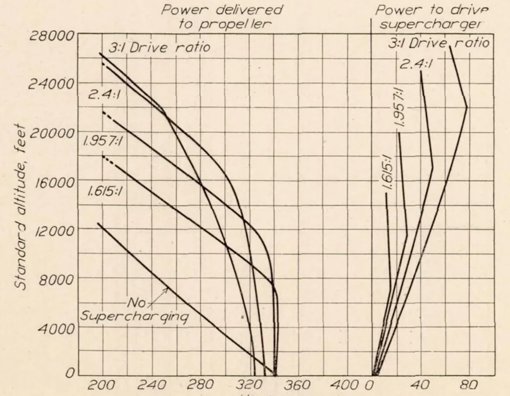 An illustration from The Effect of Supercharger Capacity on Engine and Airplane Performance, 1930, leaf 9