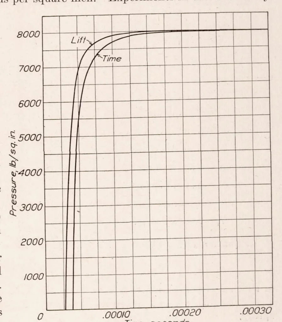 An illustration from Experimental and Analytical Determination of the Motion of Hydraulically Operated Valve Stems in Oil Engine Injection Systems, 1930, leaf 10