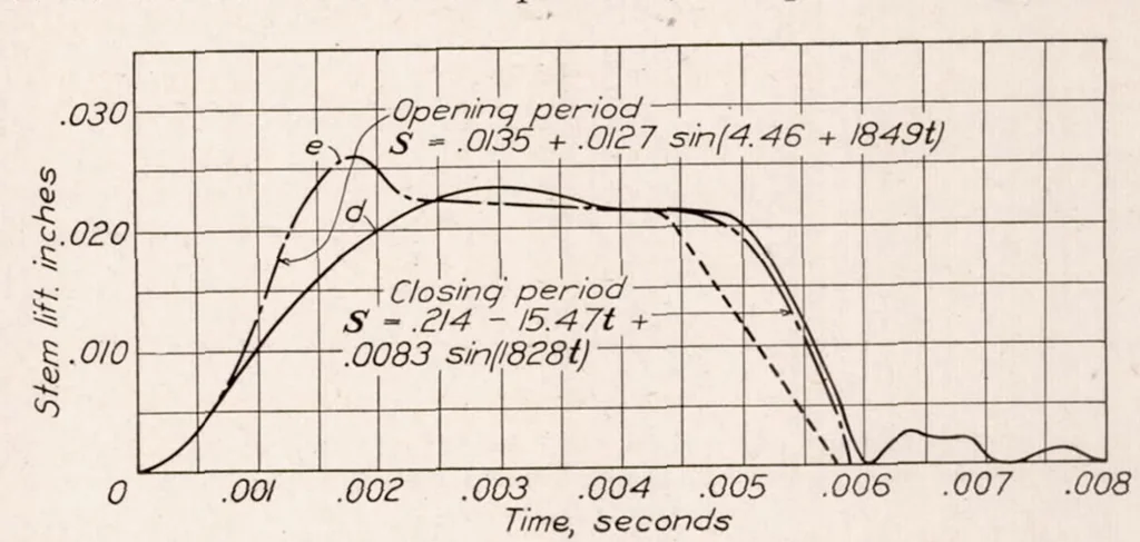 An illustration from Experimental and Analytical Determination of the Motion of Hydraulically Operated Valve Stems in Oil Engine Injection Systems, 1930, leaf 12