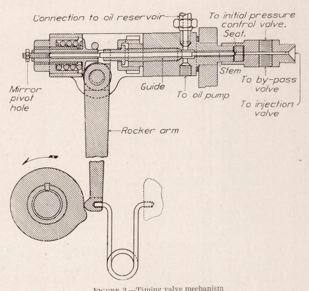 An illustration from Experimental and Analytical Determination of the Motion of Hydraulically Operated Valve Stems in Oil Engine Injection Systems, 1930, leaf 6