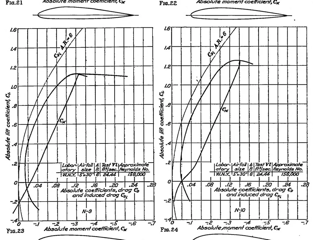 An illustration from Collection of wind-tunnel data on commonly used wing sections, 1930, leaf 10