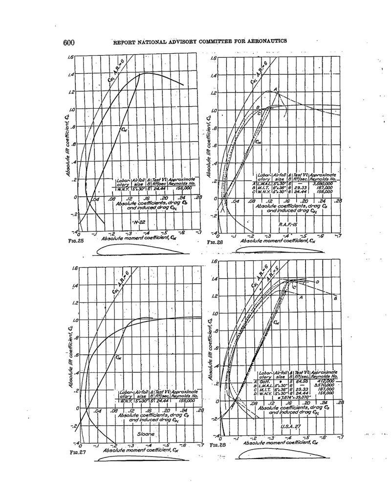 An illustration from Collection of wind-tunnel data on commonly used wing sections, 1930, leaf 11