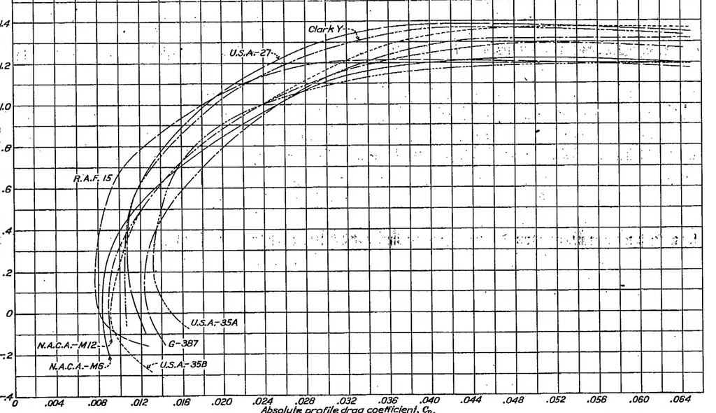 An illustration from Collection of wind-tunnel data on commonly used wing sections, 1930, leaf 17